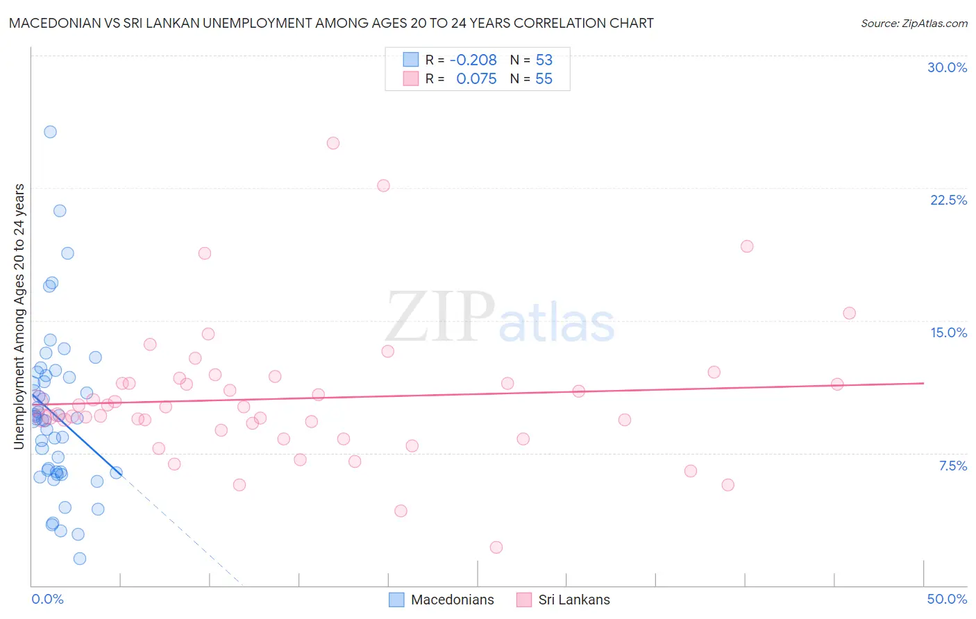 Macedonian vs Sri Lankan Unemployment Among Ages 20 to 24 years