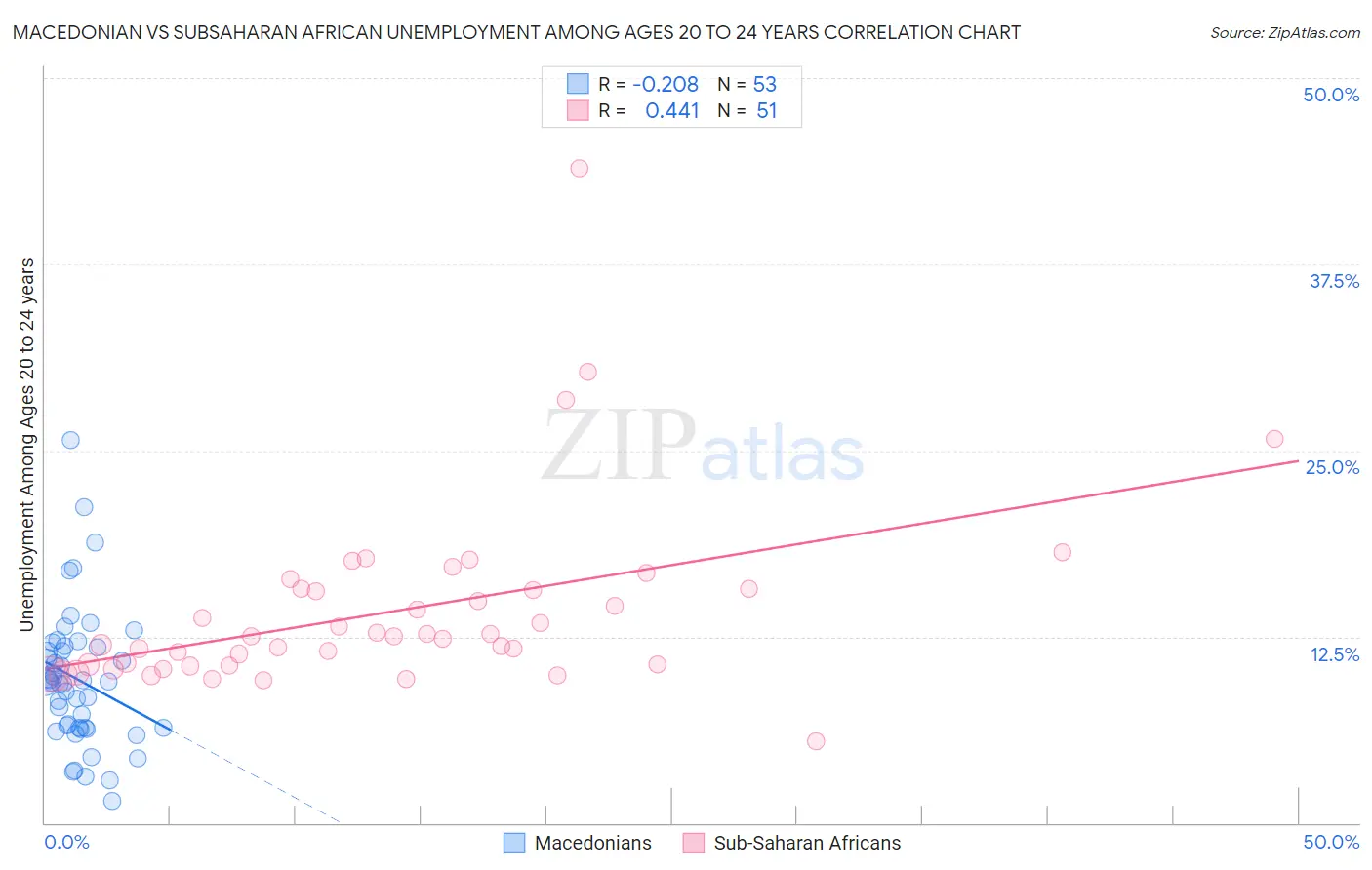 Macedonian vs Subsaharan African Unemployment Among Ages 20 to 24 years