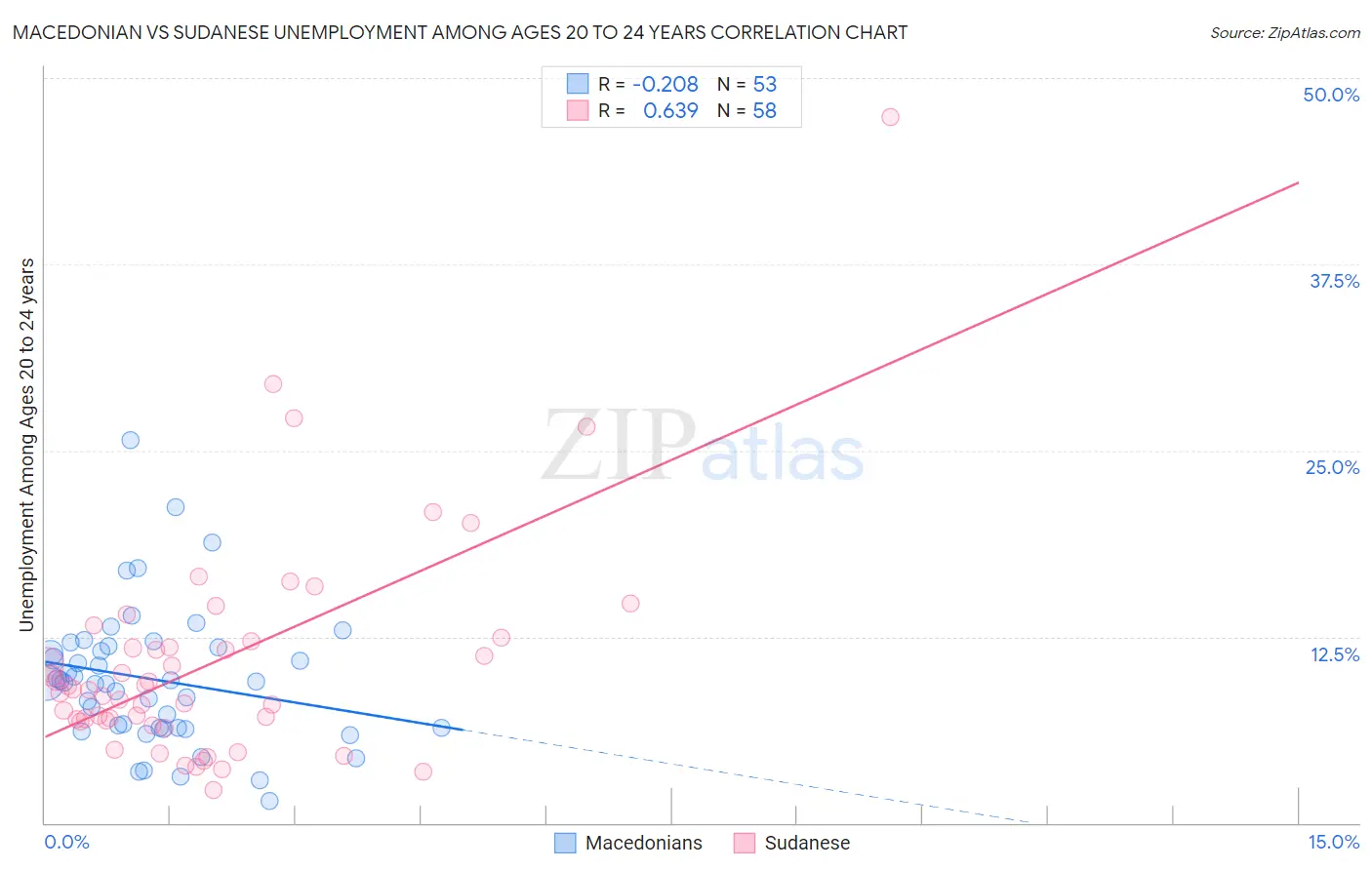 Macedonian vs Sudanese Unemployment Among Ages 20 to 24 years