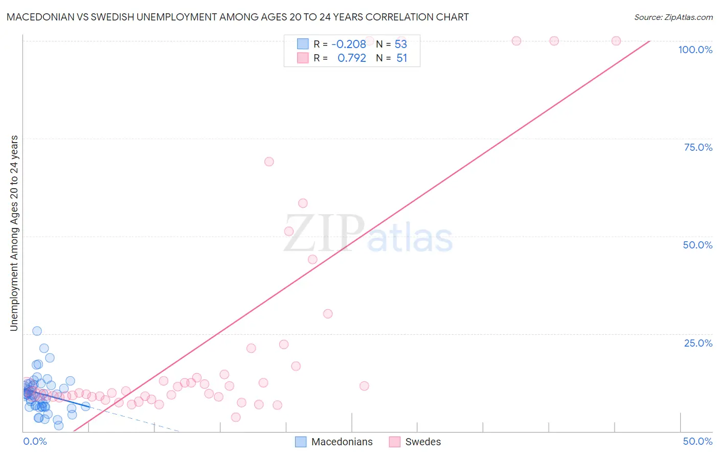 Macedonian vs Swedish Unemployment Among Ages 20 to 24 years