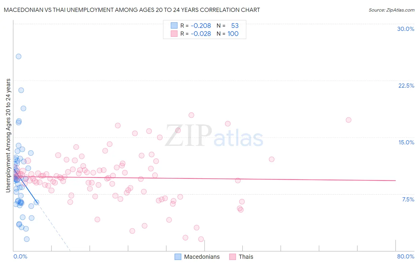 Macedonian vs Thai Unemployment Among Ages 20 to 24 years