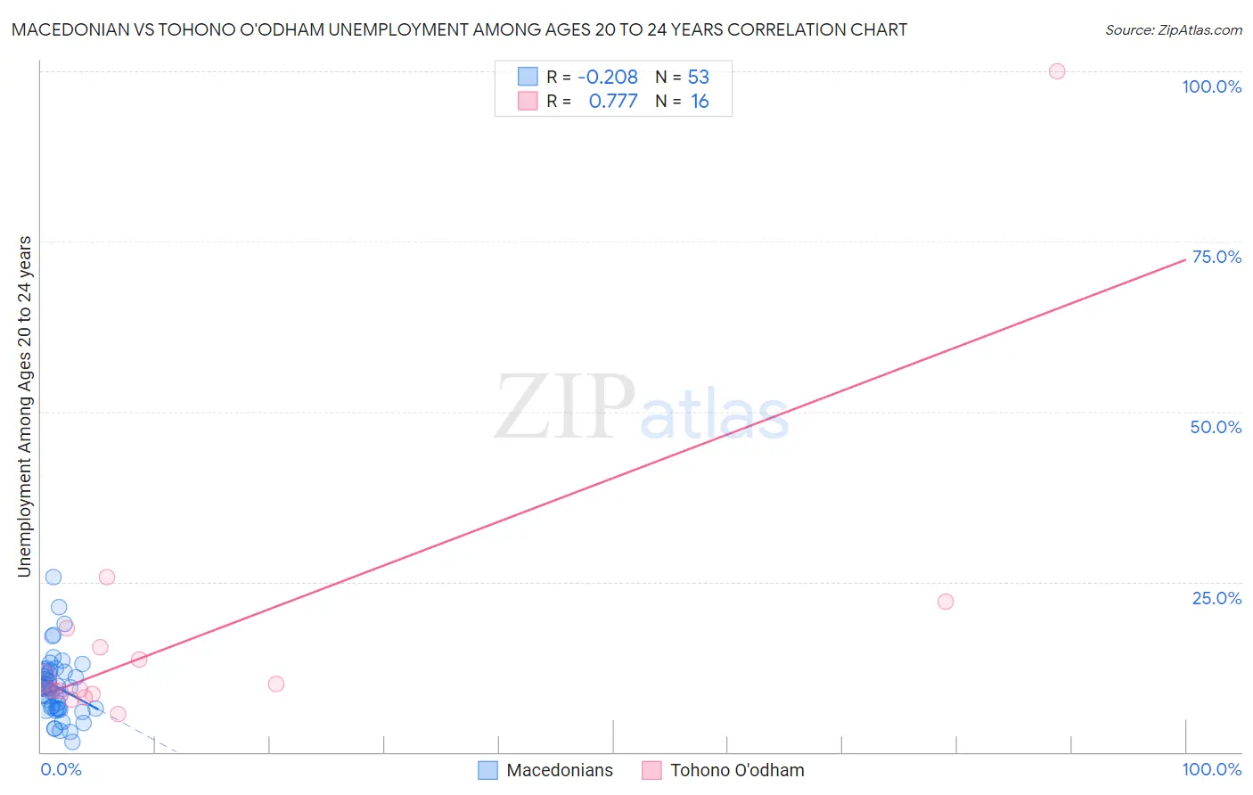 Macedonian vs Tohono O'odham Unemployment Among Ages 20 to 24 years