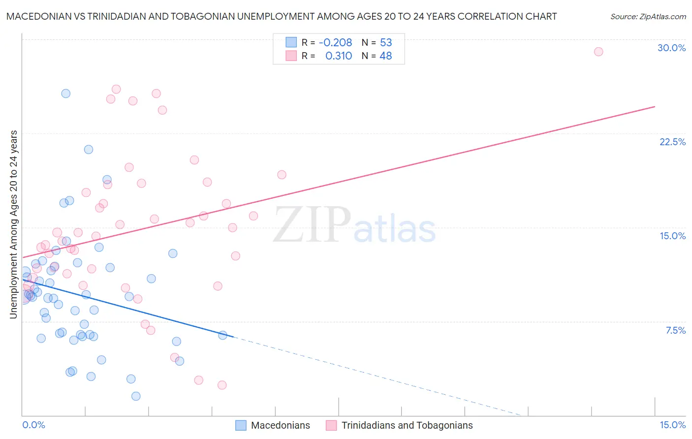 Macedonian vs Trinidadian and Tobagonian Unemployment Among Ages 20 to 24 years