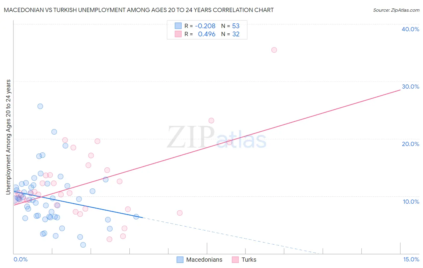 Macedonian vs Turkish Unemployment Among Ages 20 to 24 years