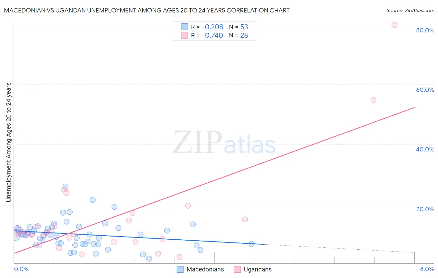 Macedonian vs Ugandan Unemployment Among Ages 20 to 24 years