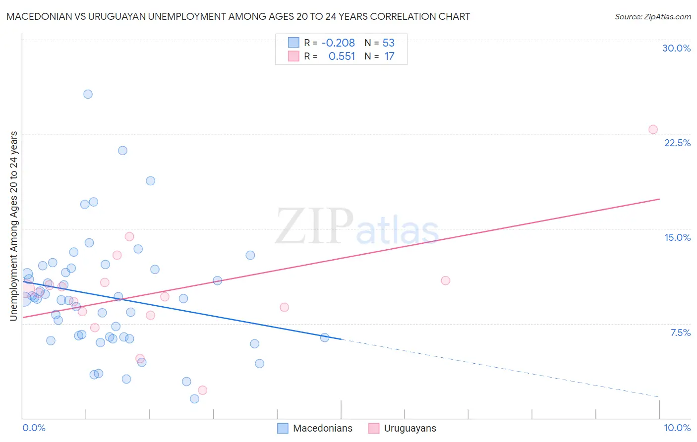 Macedonian vs Uruguayan Unemployment Among Ages 20 to 24 years