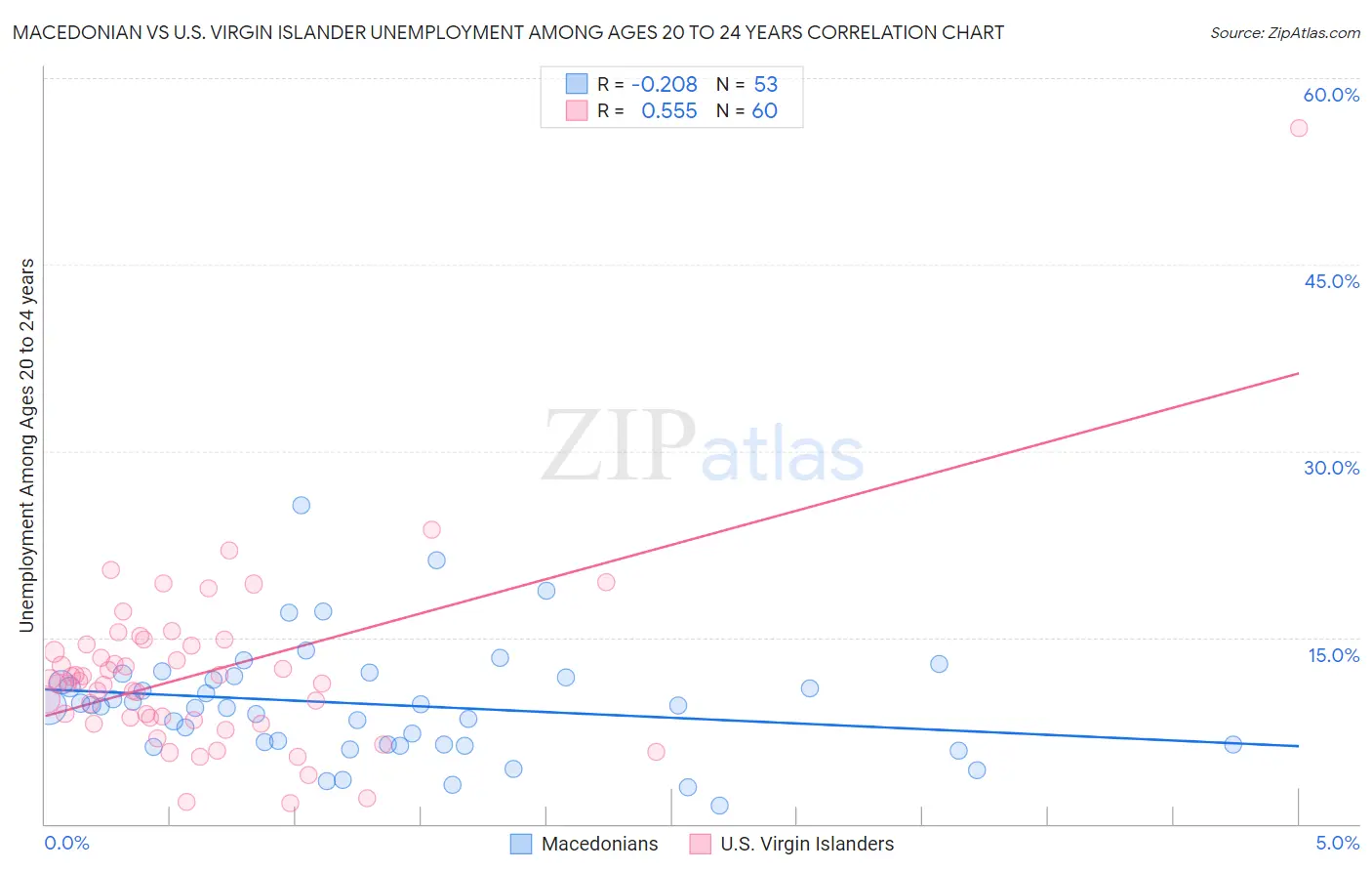 Macedonian vs U.S. Virgin Islander Unemployment Among Ages 20 to 24 years