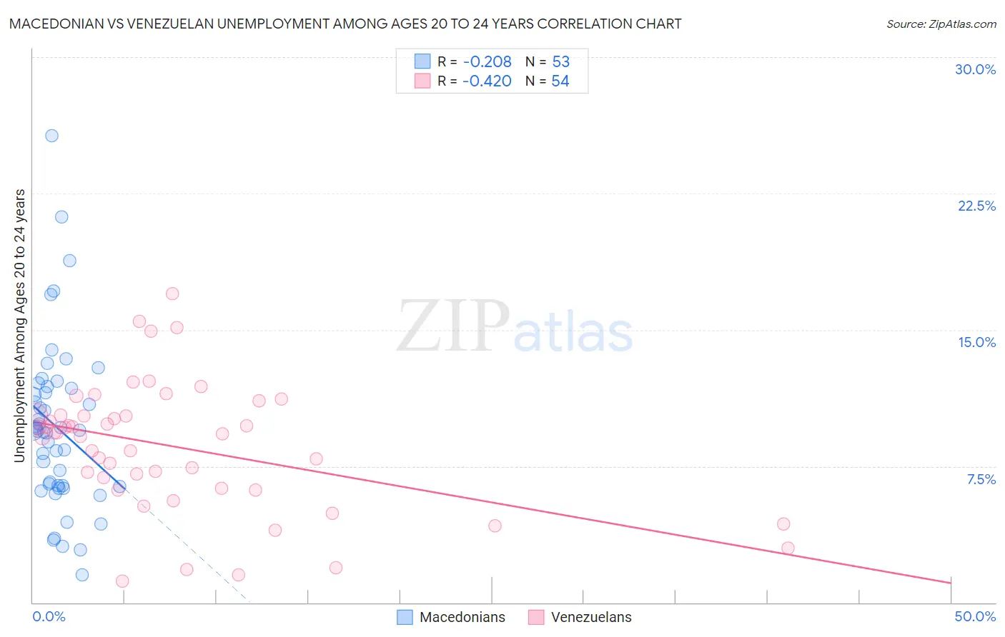 Macedonian vs Venezuelan Unemployment Among Ages 20 to 24 years