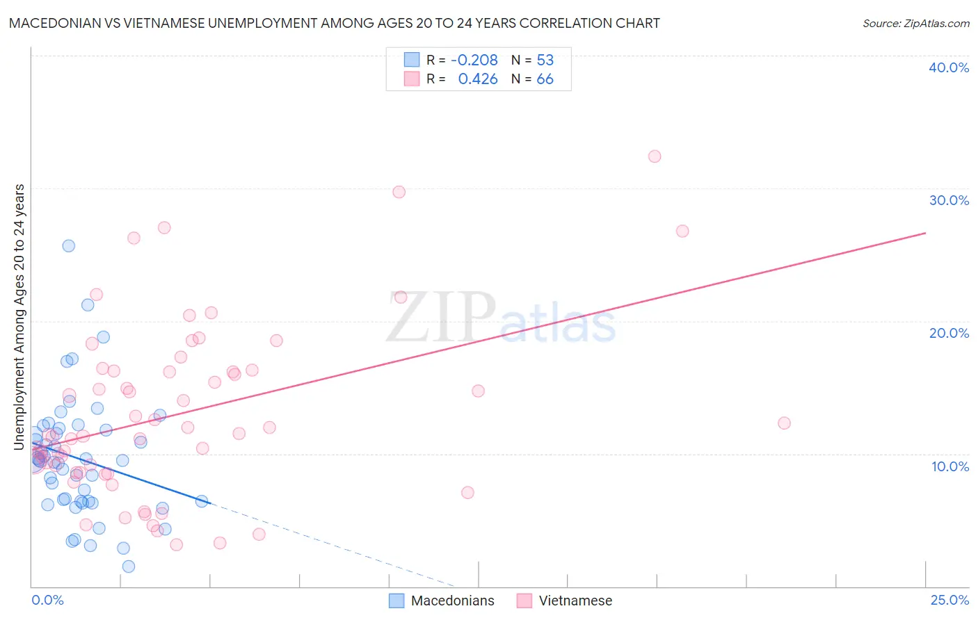 Macedonian vs Vietnamese Unemployment Among Ages 20 to 24 years