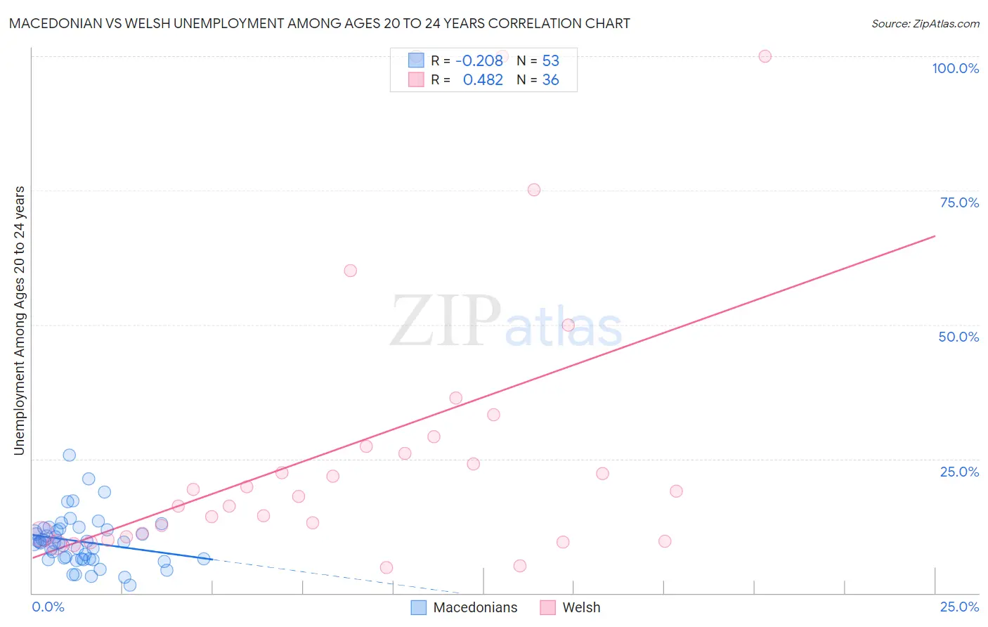 Macedonian vs Welsh Unemployment Among Ages 20 to 24 years
