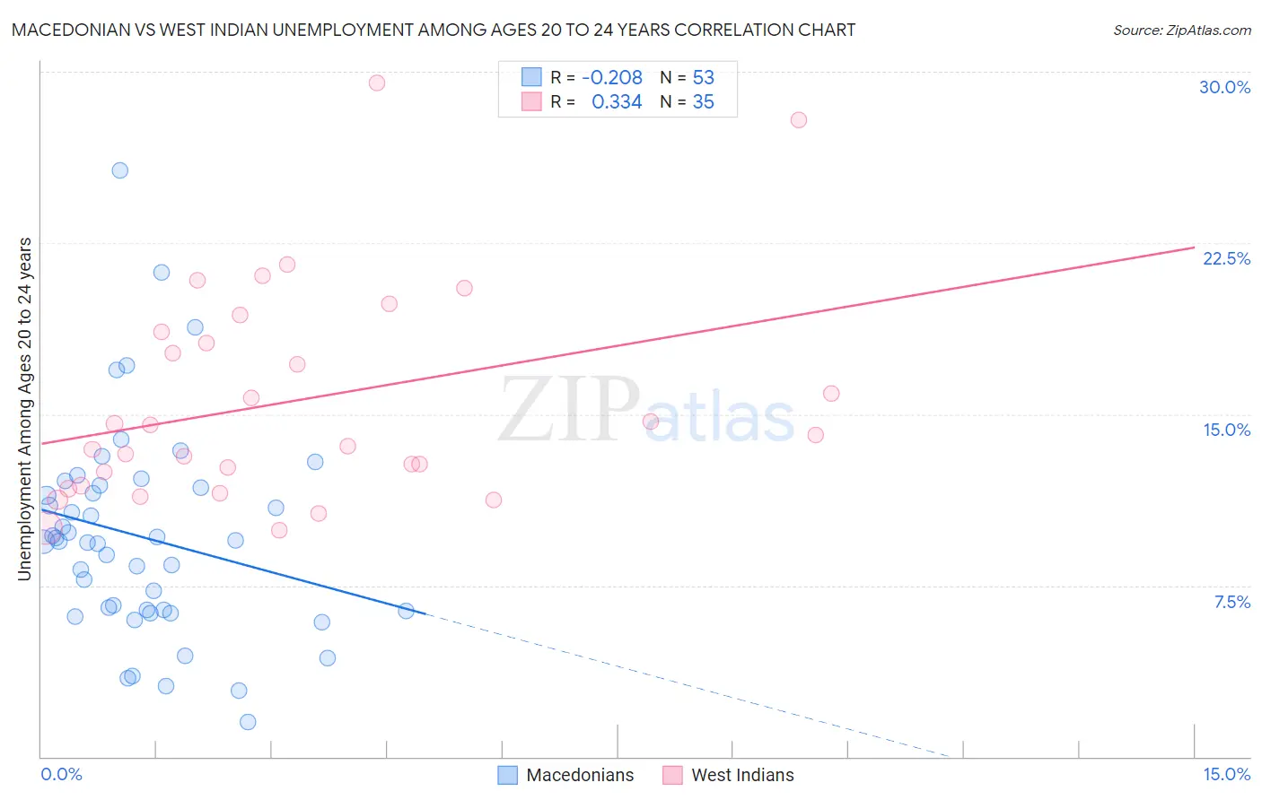 Macedonian vs West Indian Unemployment Among Ages 20 to 24 years