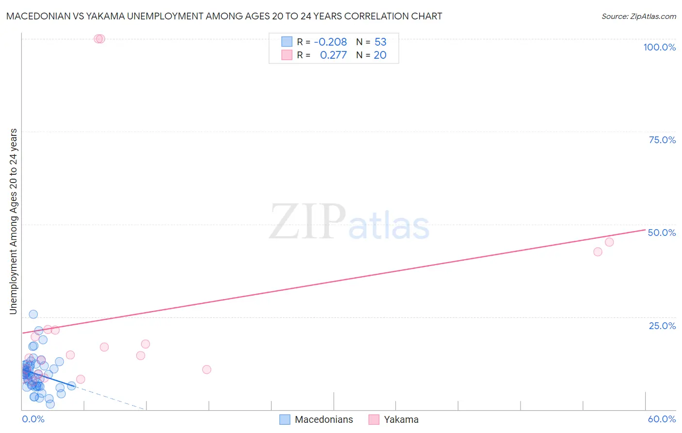 Macedonian vs Yakama Unemployment Among Ages 20 to 24 years