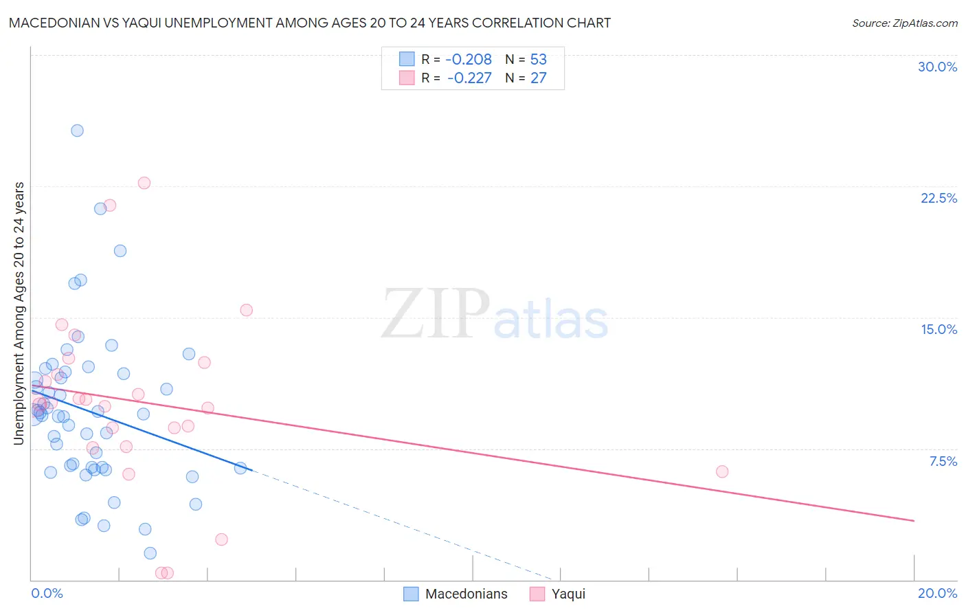 Macedonian vs Yaqui Unemployment Among Ages 20 to 24 years