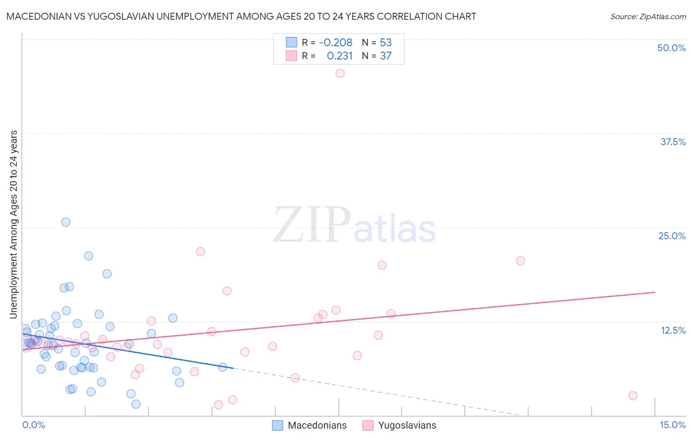 Macedonian vs Yugoslavian Unemployment Among Ages 20 to 24 years
