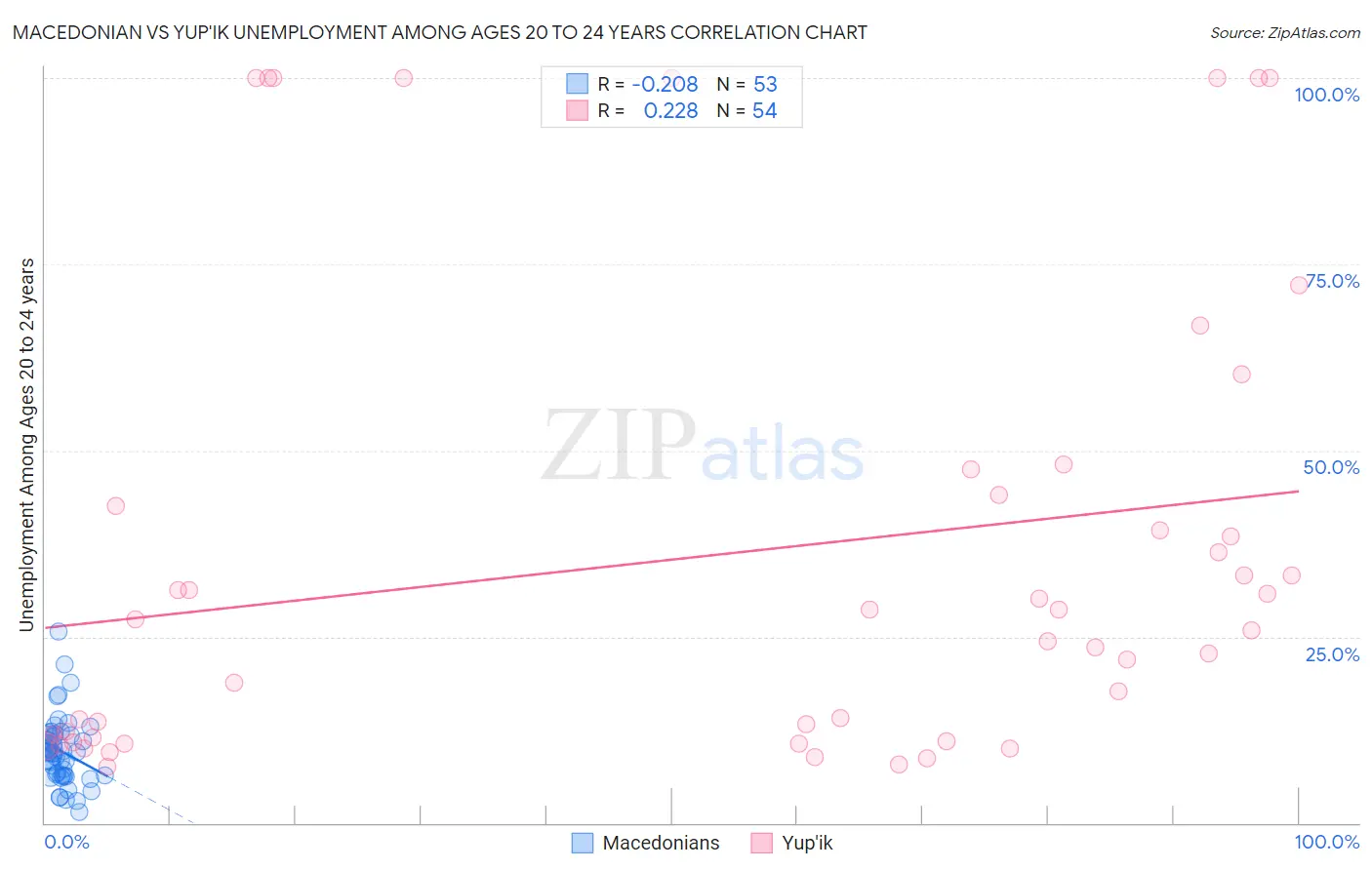 Macedonian vs Yup'ik Unemployment Among Ages 20 to 24 years