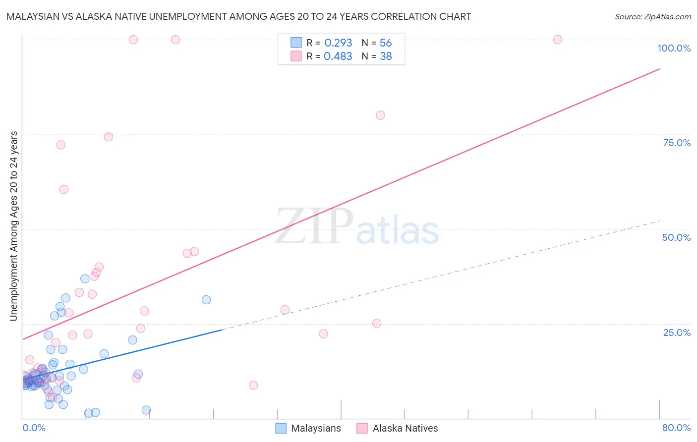 Malaysian vs Alaska Native Unemployment Among Ages 20 to 24 years