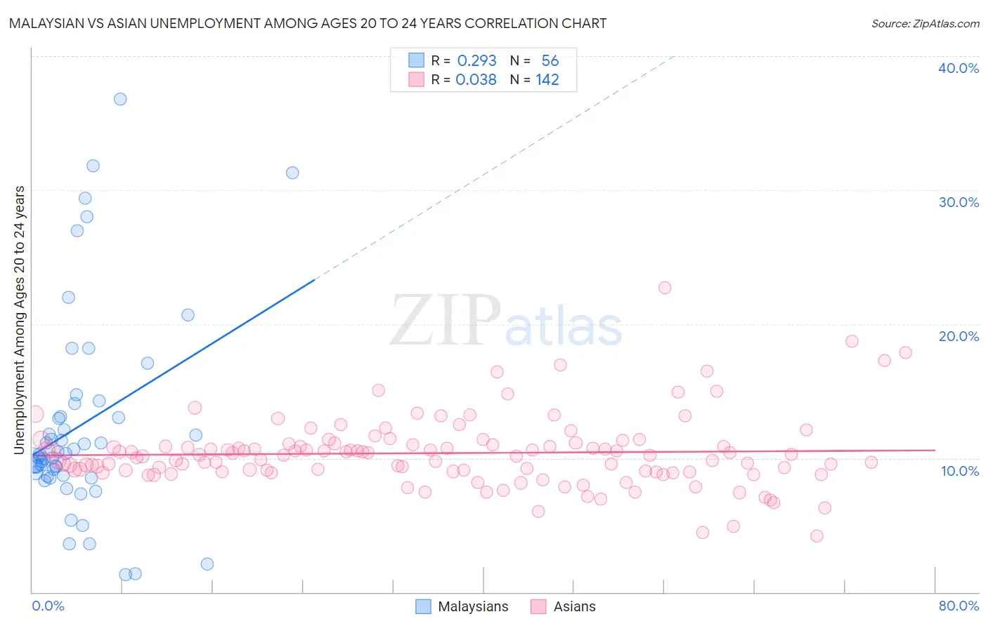 Malaysian vs Asian Unemployment Among Ages 20 to 24 years