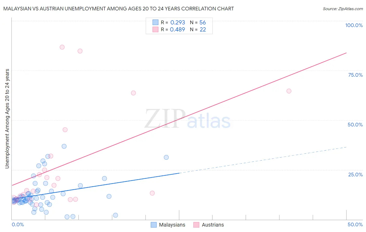 Malaysian vs Austrian Unemployment Among Ages 20 to 24 years