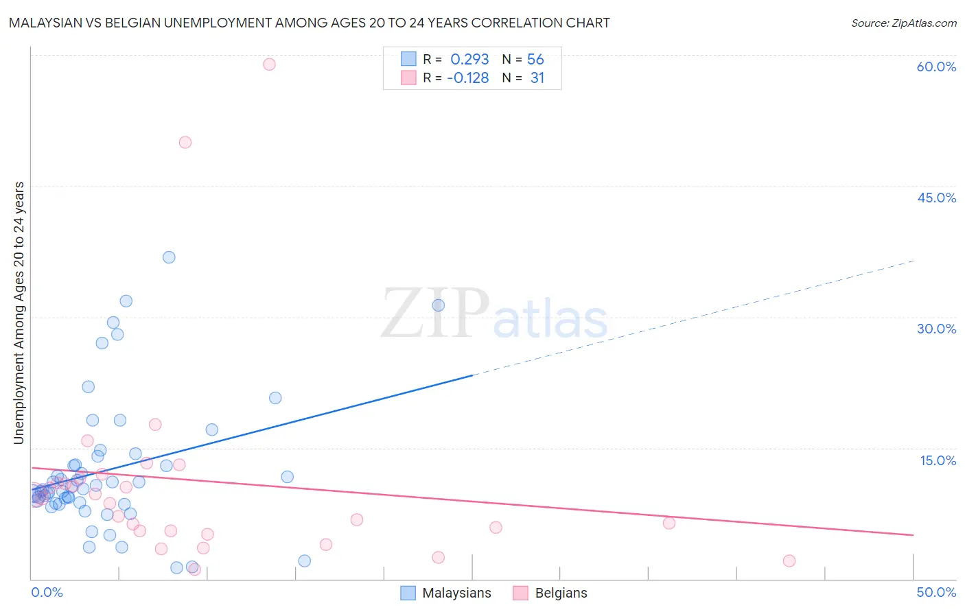 Malaysian vs Belgian Unemployment Among Ages 20 to 24 years