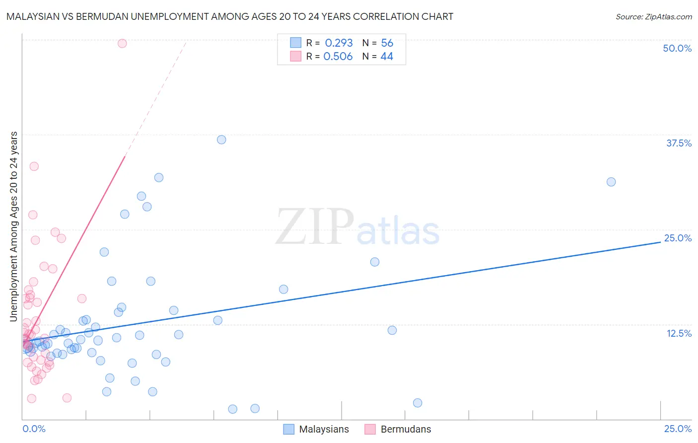 Malaysian vs Bermudan Unemployment Among Ages 20 to 24 years