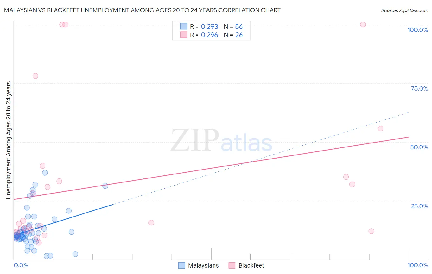 Malaysian vs Blackfeet Unemployment Among Ages 20 to 24 years