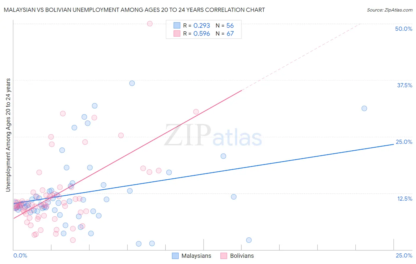 Malaysian vs Bolivian Unemployment Among Ages 20 to 24 years