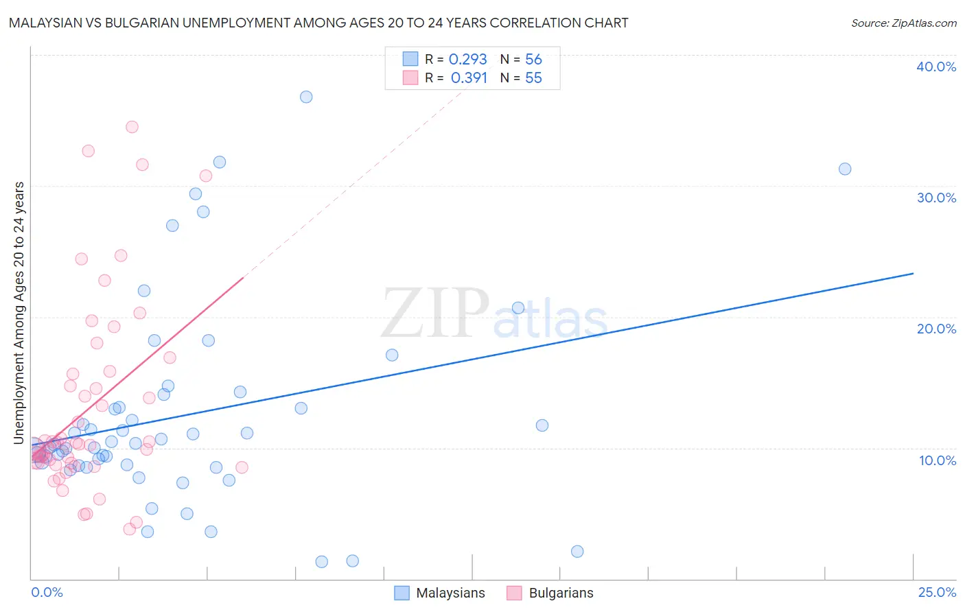 Malaysian vs Bulgarian Unemployment Among Ages 20 to 24 years