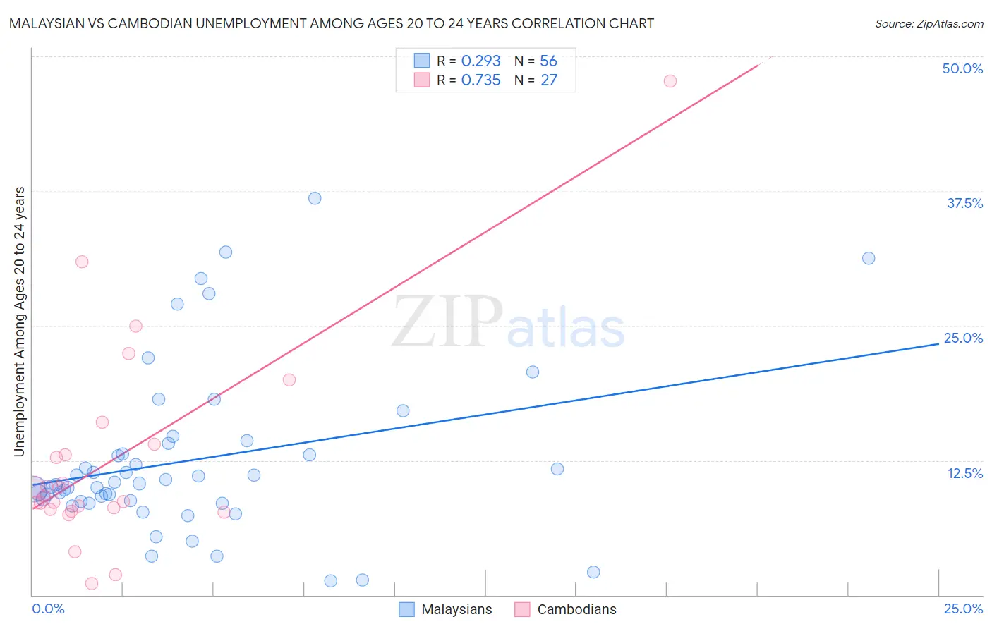 Malaysian vs Cambodian Unemployment Among Ages 20 to 24 years