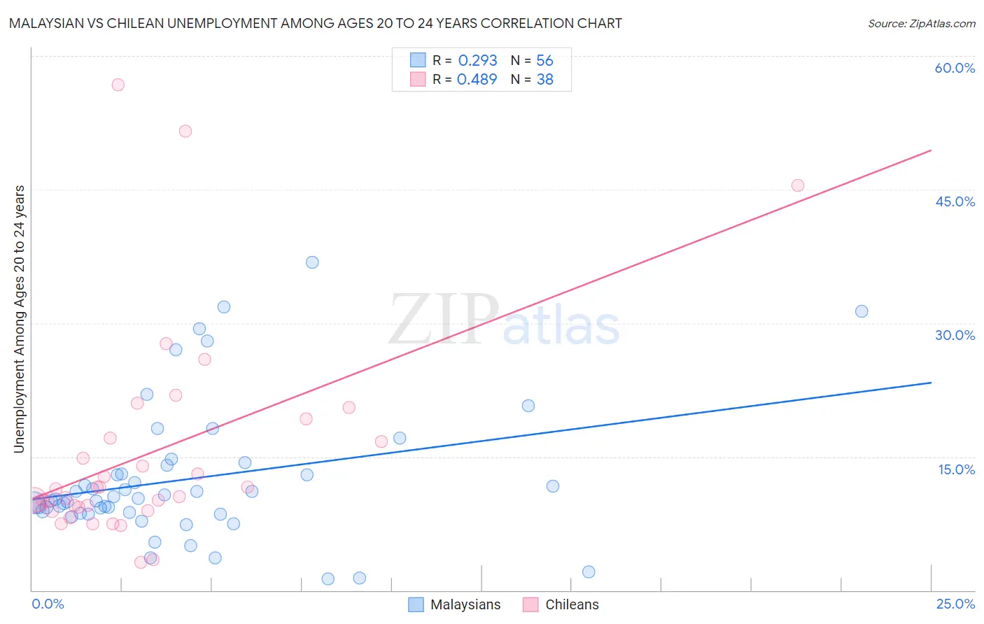 Malaysian vs Chilean Unemployment Among Ages 20 to 24 years