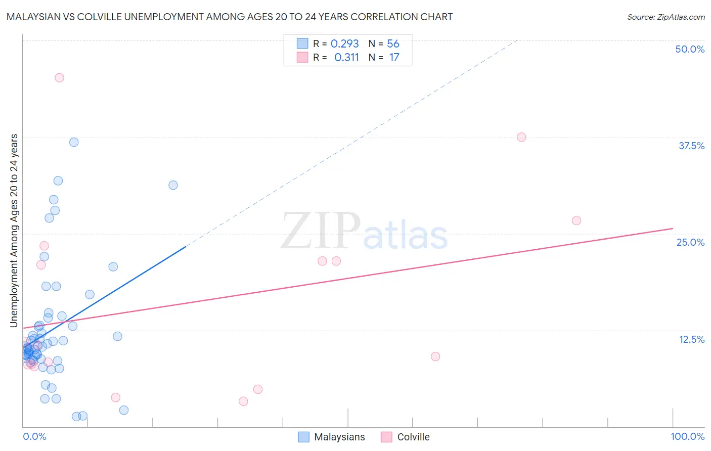 Malaysian vs Colville Unemployment Among Ages 20 to 24 years