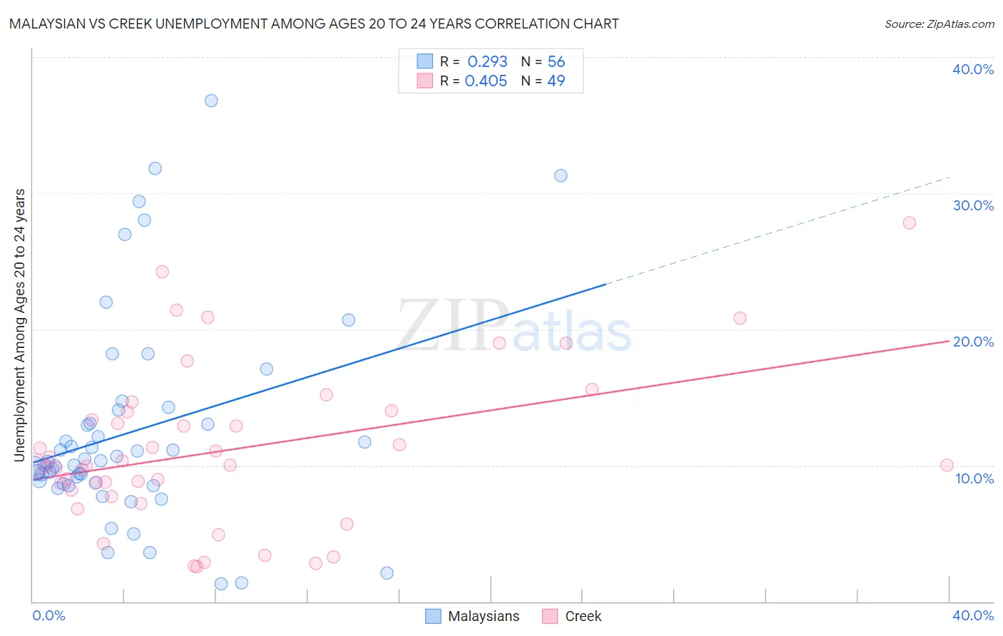 Malaysian vs Creek Unemployment Among Ages 20 to 24 years