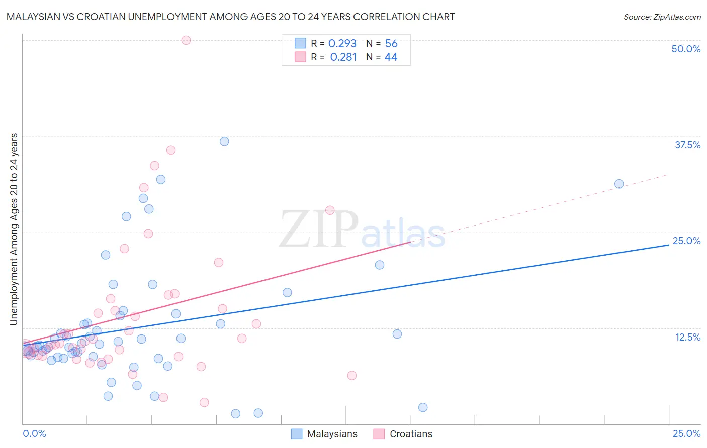 Malaysian vs Croatian Unemployment Among Ages 20 to 24 years