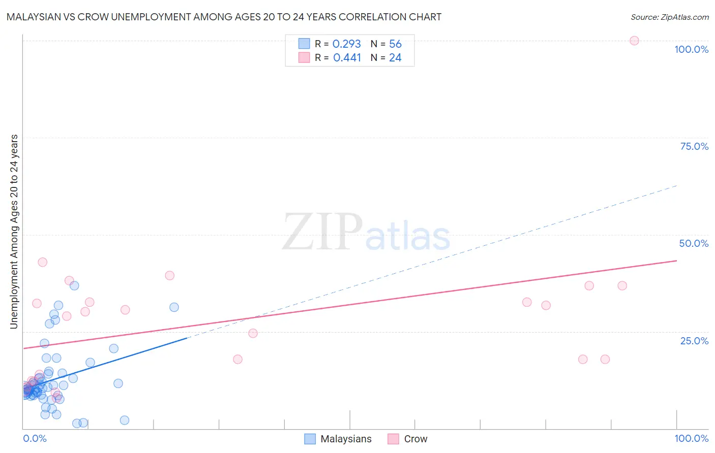 Malaysian vs Crow Unemployment Among Ages 20 to 24 years