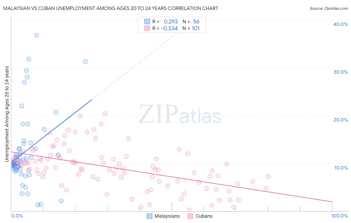 Malaysian vs Cuban Unemployment Among Ages 20 to 24 years