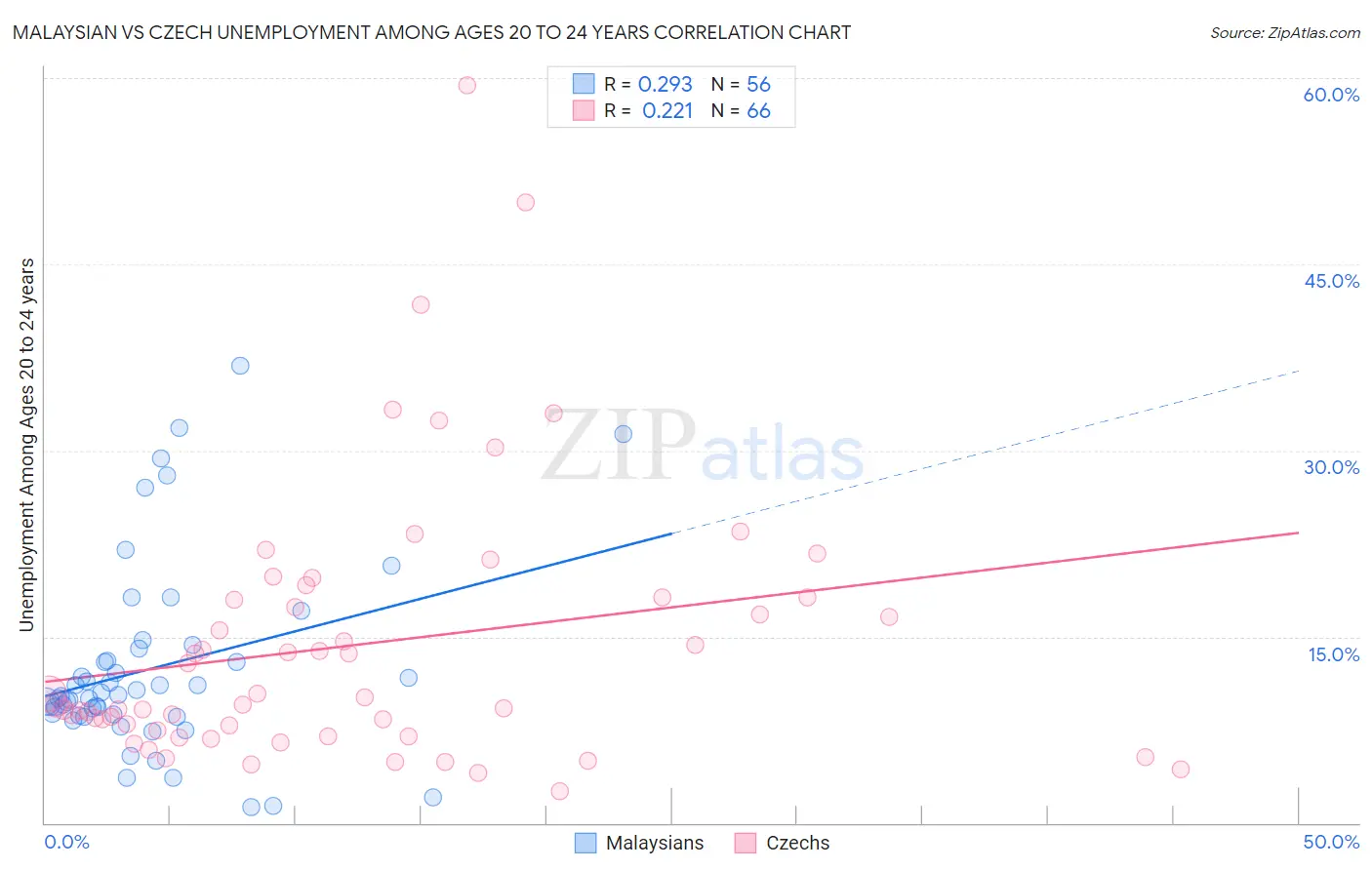 Malaysian vs Czech Unemployment Among Ages 20 to 24 years