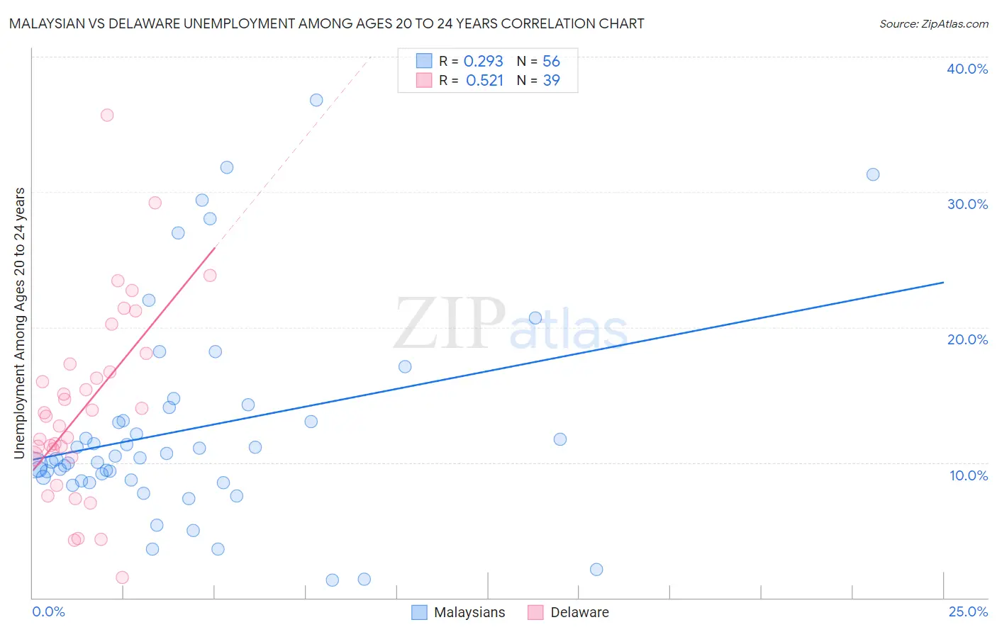 Malaysian vs Delaware Unemployment Among Ages 20 to 24 years