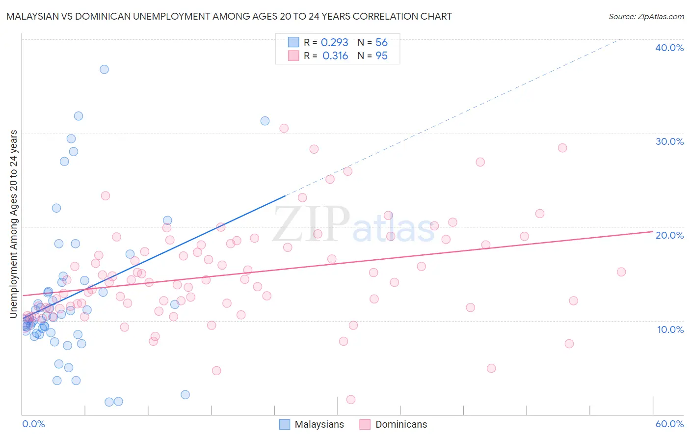 Malaysian vs Dominican Unemployment Among Ages 20 to 24 years