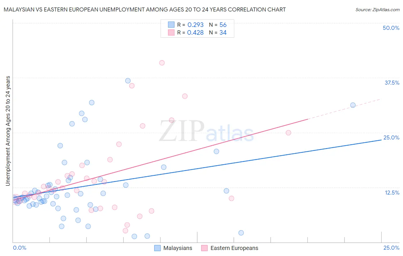 Malaysian vs Eastern European Unemployment Among Ages 20 to 24 years
