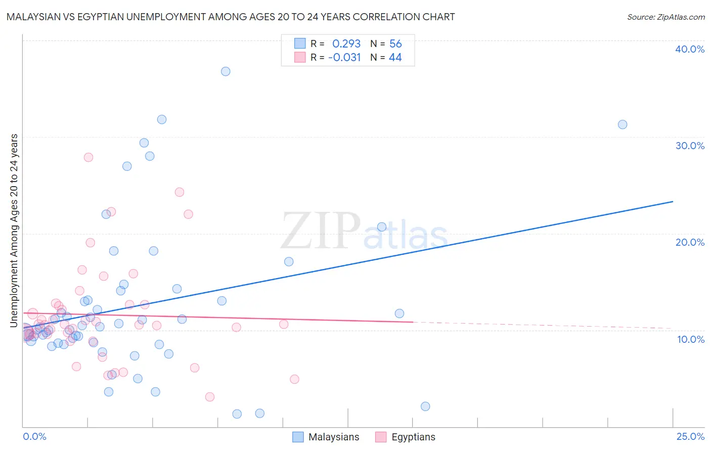 Malaysian vs Egyptian Unemployment Among Ages 20 to 24 years