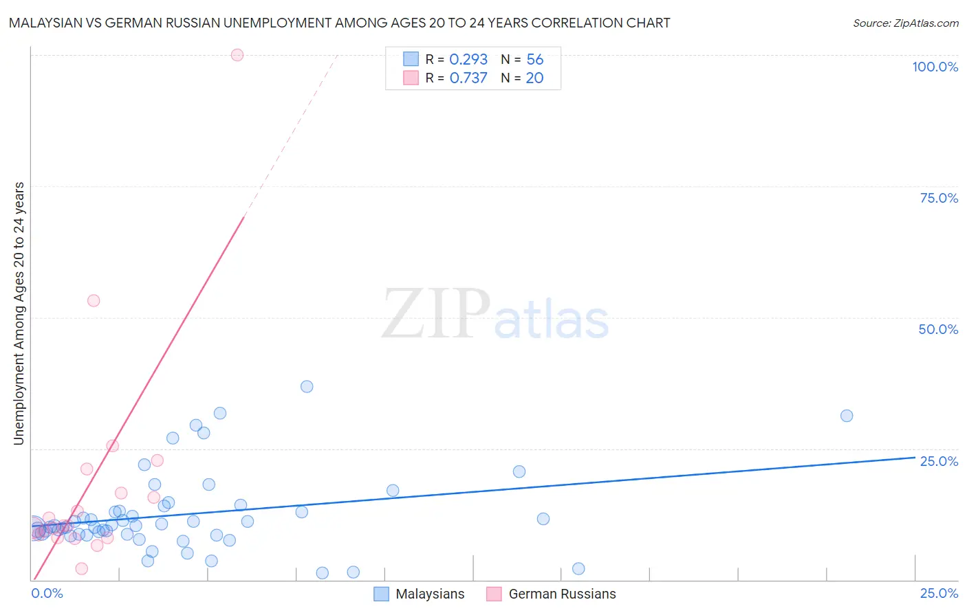 Malaysian vs German Russian Unemployment Among Ages 20 to 24 years