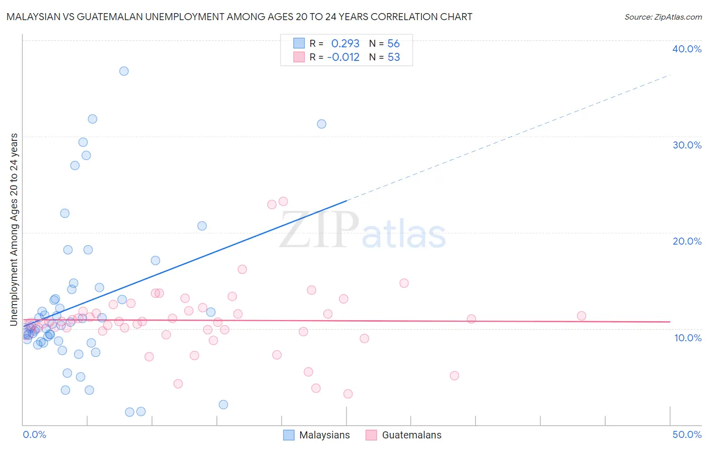 Malaysian vs Guatemalan Unemployment Among Ages 20 to 24 years