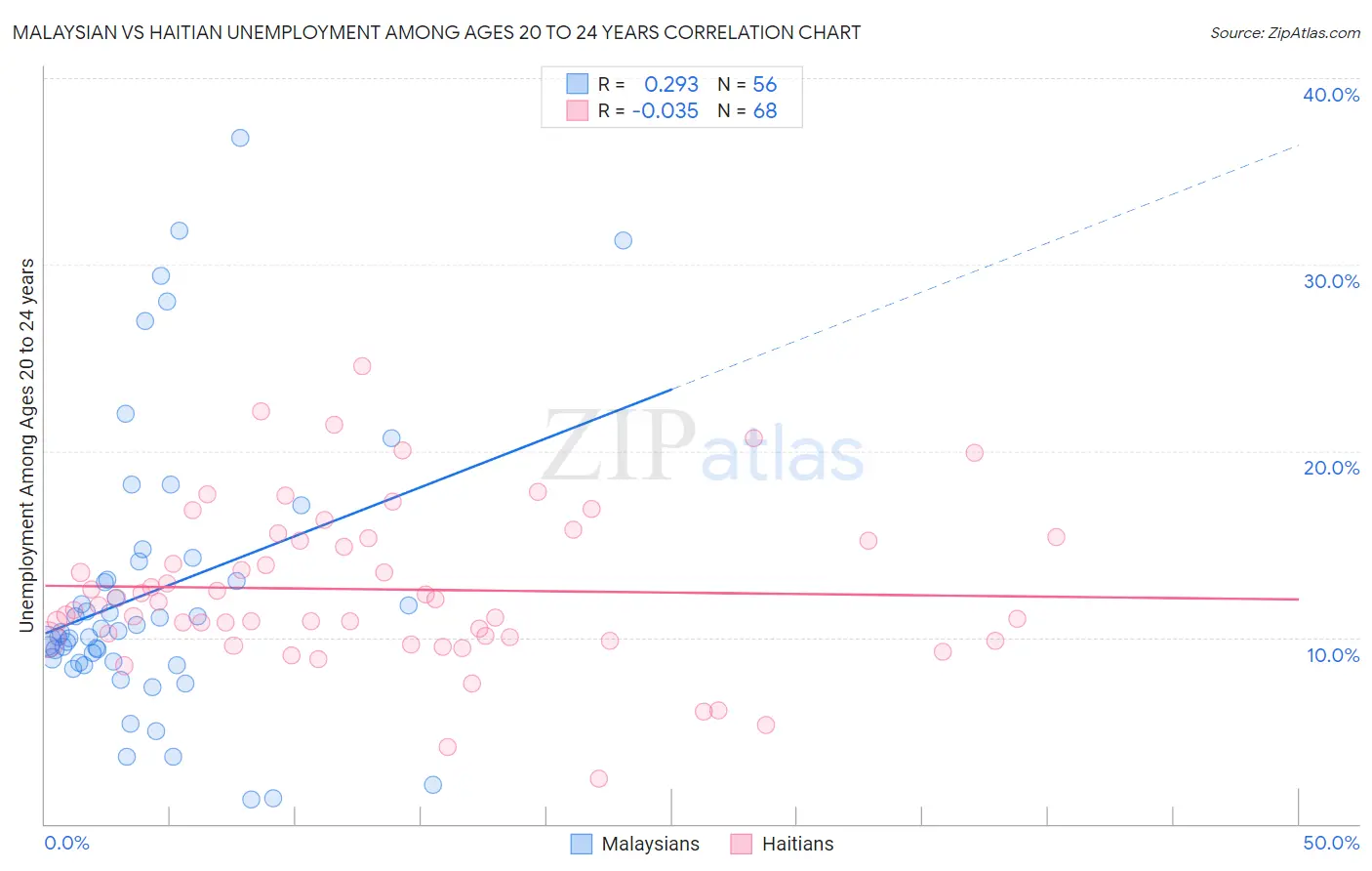 Malaysian vs Haitian Unemployment Among Ages 20 to 24 years