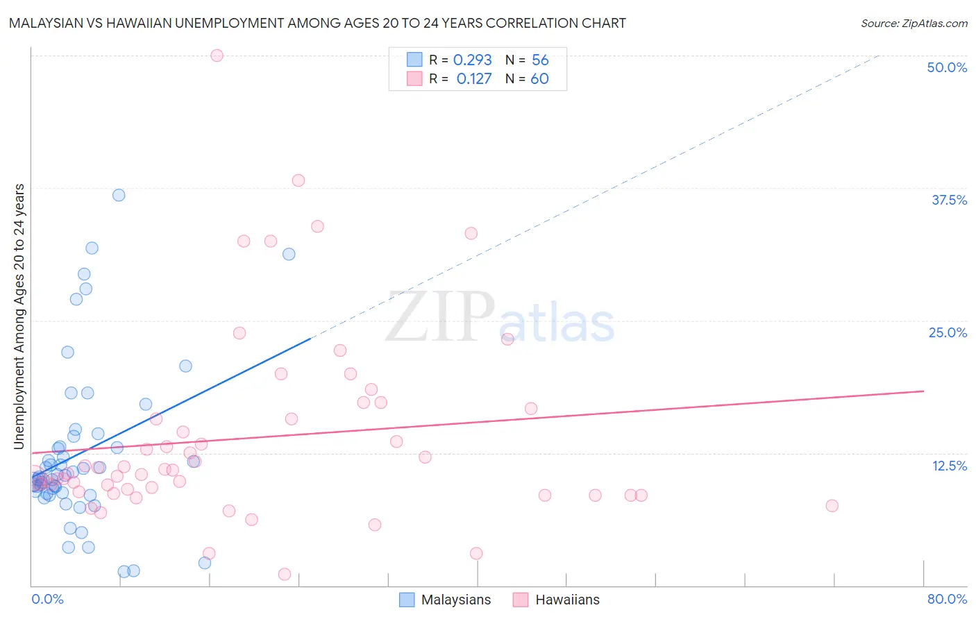 Malaysian vs Hawaiian Unemployment Among Ages 20 to 24 years