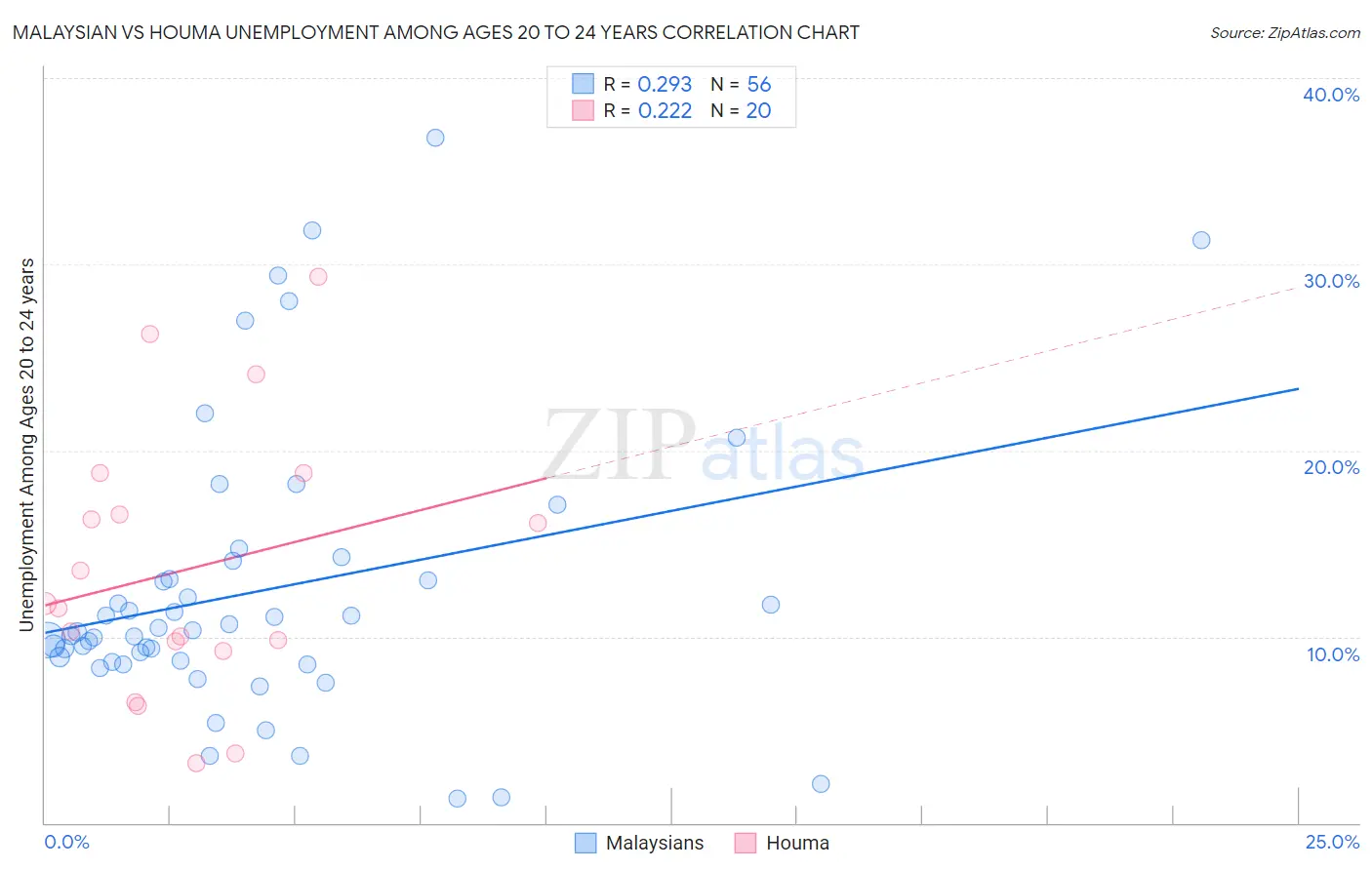 Malaysian vs Houma Unemployment Among Ages 20 to 24 years