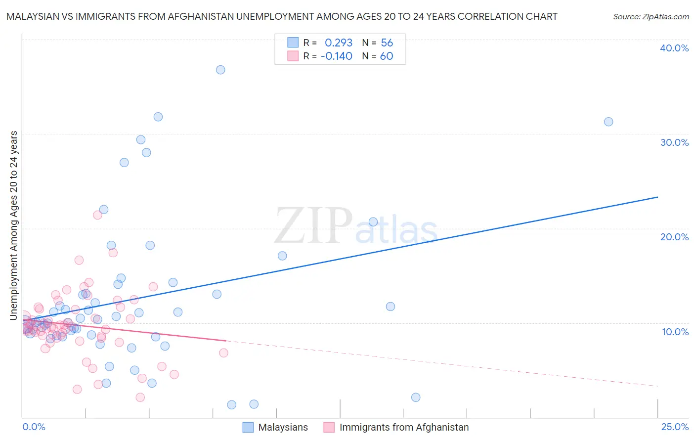 Malaysian vs Immigrants from Afghanistan Unemployment Among Ages 20 to 24 years