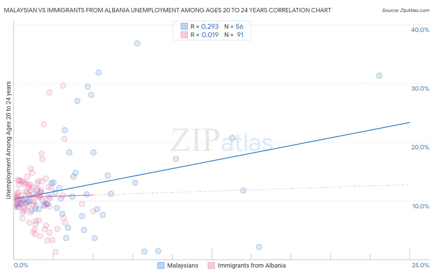 Malaysian vs Immigrants from Albania Unemployment Among Ages 20 to 24 years