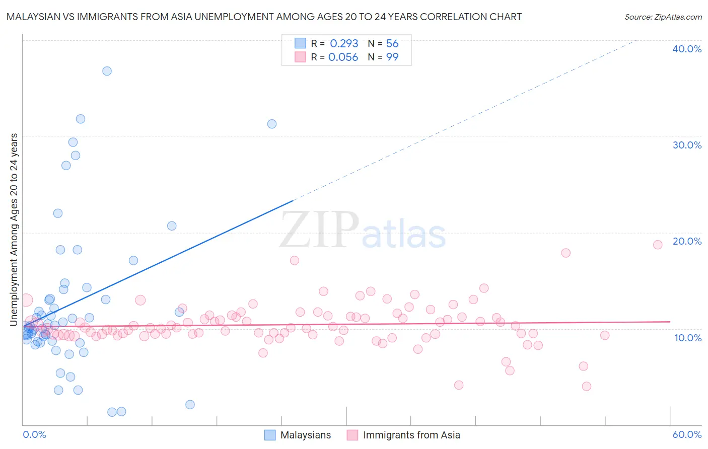 Malaysian vs Immigrants from Asia Unemployment Among Ages 20 to 24 years