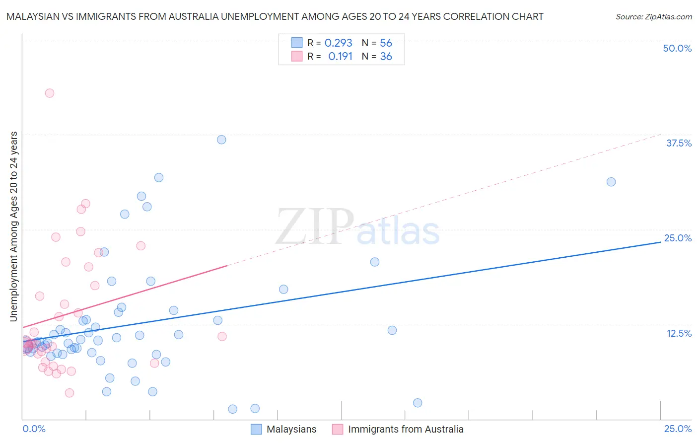 Malaysian vs Immigrants from Australia Unemployment Among Ages 20 to 24 years