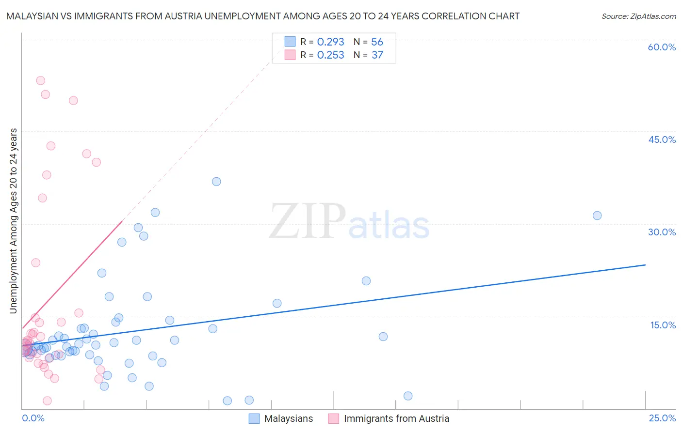 Malaysian vs Immigrants from Austria Unemployment Among Ages 20 to 24 years