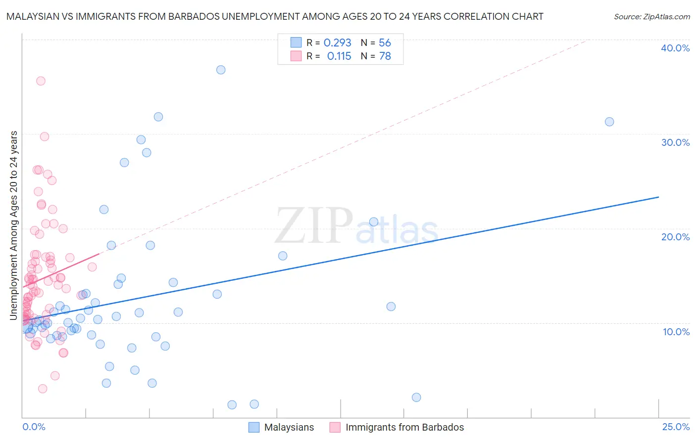 Malaysian vs Immigrants from Barbados Unemployment Among Ages 20 to 24 years